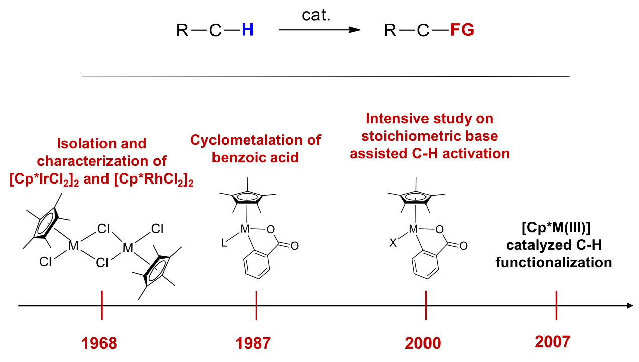 Ch Functionalization Ison Research Group